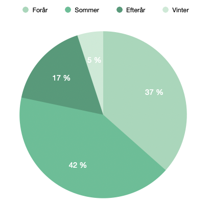 Graf for solenergi fordelt på årstiderne.