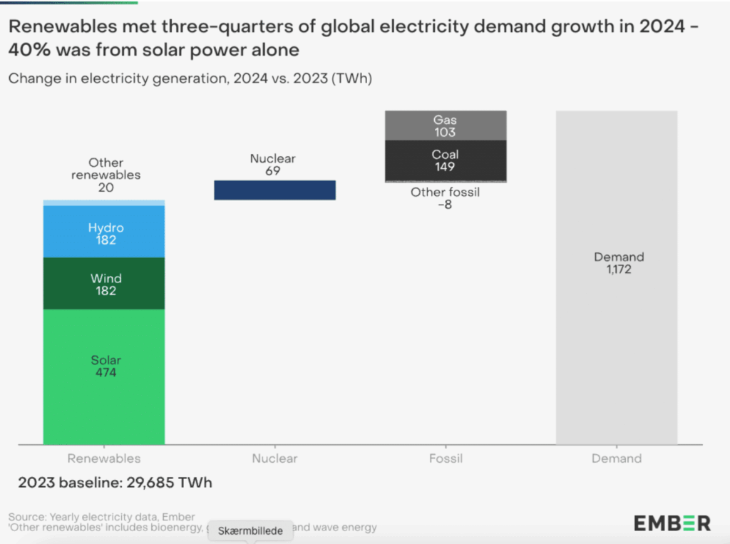 Ember - ’Global Electricity Review 2025’ 2