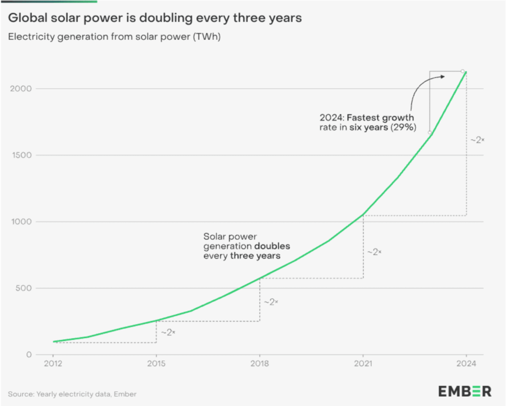 Ember - ’Global Electricity Review 2025’ 3