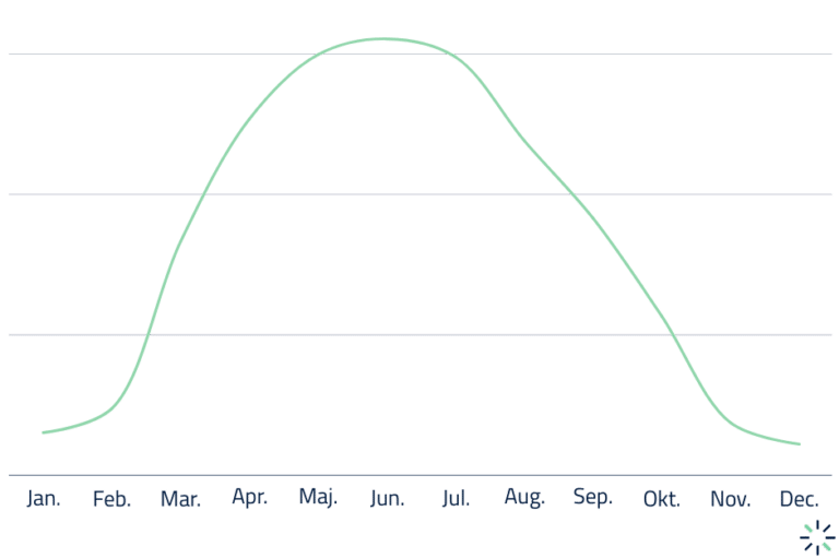 Produktion af solenergi på årsbasis