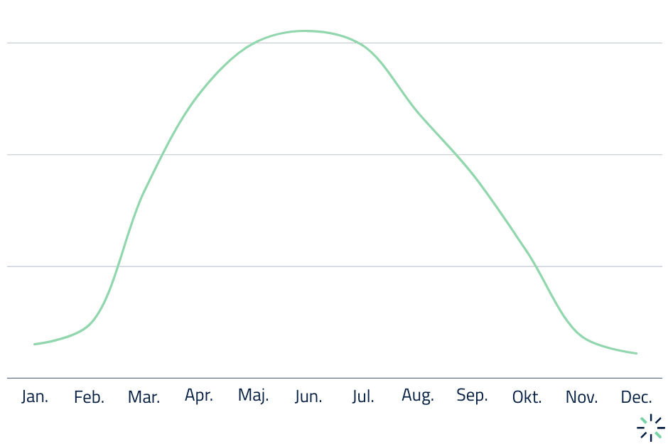 Produktion af solenergi på årsbasis