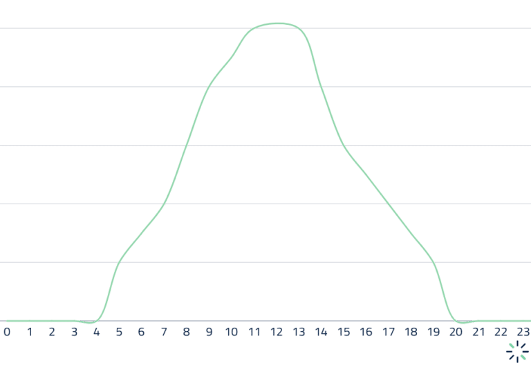 Produktion af solenergi på dagsbasis