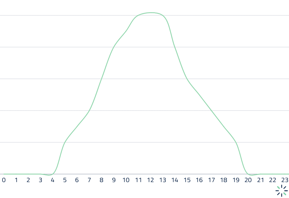 Produktion af solenergi på dagsbasis