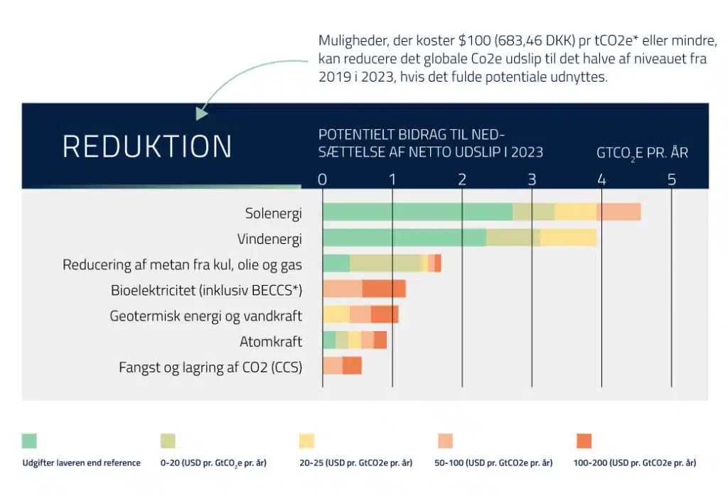 Solenergi og reduktion af CO2e udslip